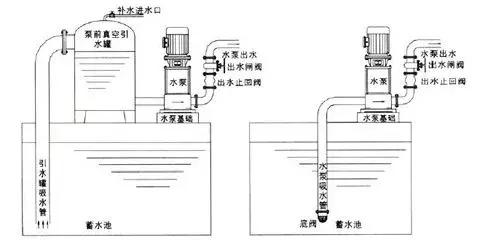 止回阀到底应该安装在什么位置？你装对了吗？